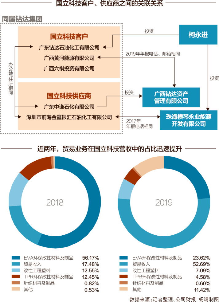 口罩头盔“双概念股”国立科技业绩疑云：贸易