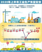 6月份规上工业企业实现利润总额6665.5亿元