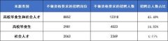 <b>部队文职2020年报考的高校毕业生都有哪些优势呢？</b>