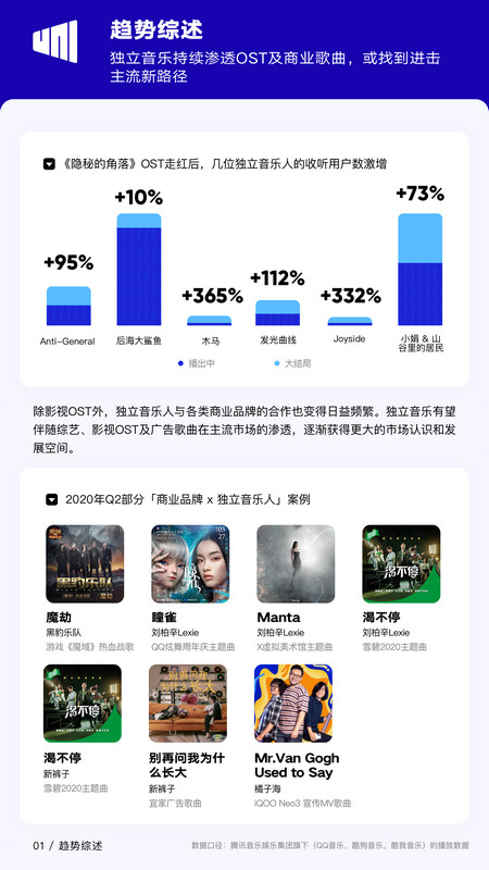各行业复工复产 华语乐坛随机进入“高热度期” 由你音乐研究院2020年Q2《华语数字音乐行业季度报告》新鲜出炉