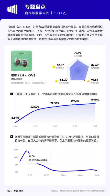 各行业复工复产 华语乐坛随机进入“高热度期” 由你音乐研究院2020年Q2《华语数字音乐行业季度报告》新鲜出炉