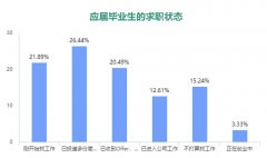 学慧网发布应届毕业生调查报告 教育行业成求职