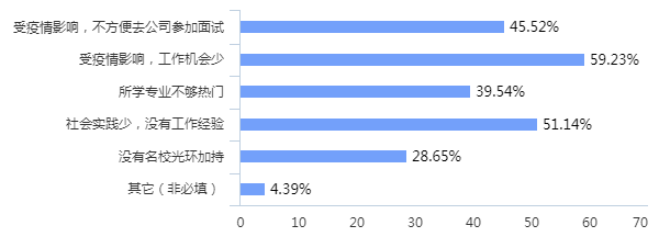 学慧网发布应届毕业生调查报告 教育行业成求职