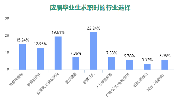 学慧网发布应届毕业生调查报告 教育行业成求职