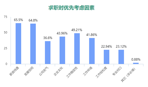 学慧网发布应届毕业生调查报告 教育行业成求职