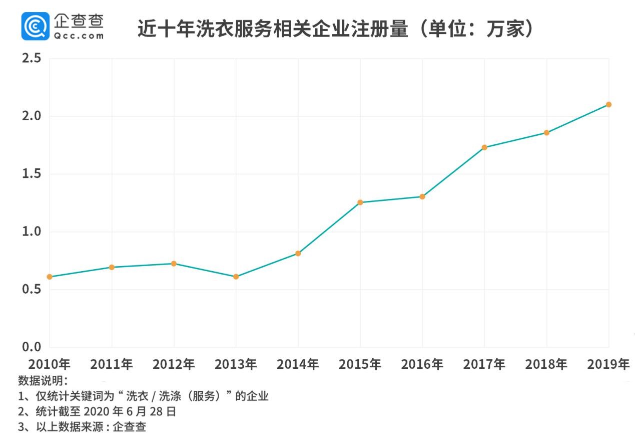 洗衣行业O2O转型在持续：2019年相关企业新增2.1万家