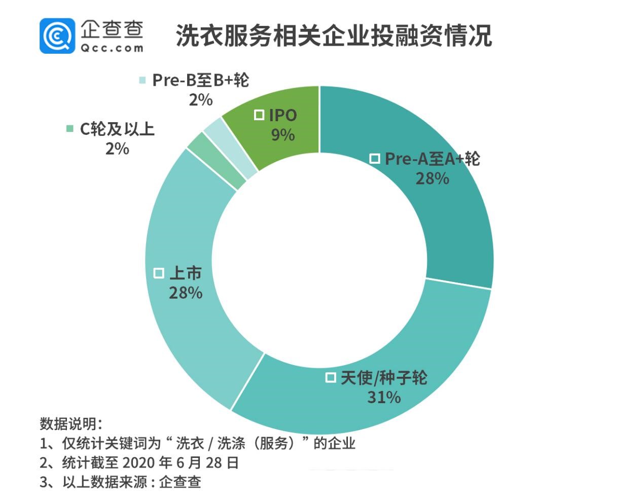 洗衣行业O2O转型在持续：2019年相关企业新增2.1万家