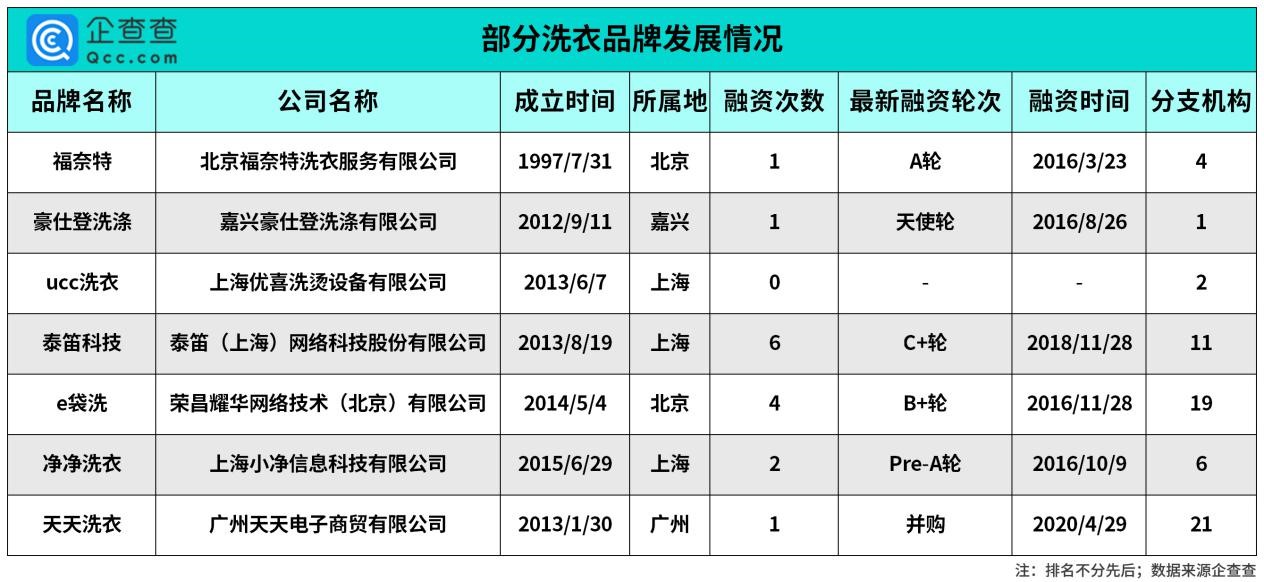 洗衣行业O2O转型在持续：2019年相关企业新增2.1万家