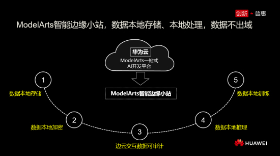 华为云EI发力三大基础研究创新，推动实现普惠AI
