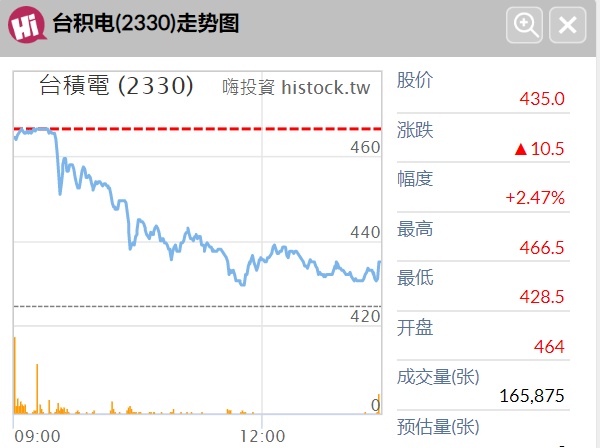 芯片行业剧震！英特尔认输，台积电称王，华为恐成最大输家