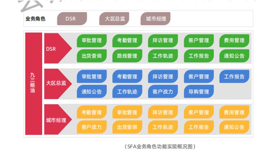 玄讯洞见｜SFA，助力九三食品实现人员精细化管理的一把“利刃”