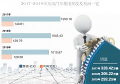 东风拟登陆A股创业板 为进一步健全公司治理结构