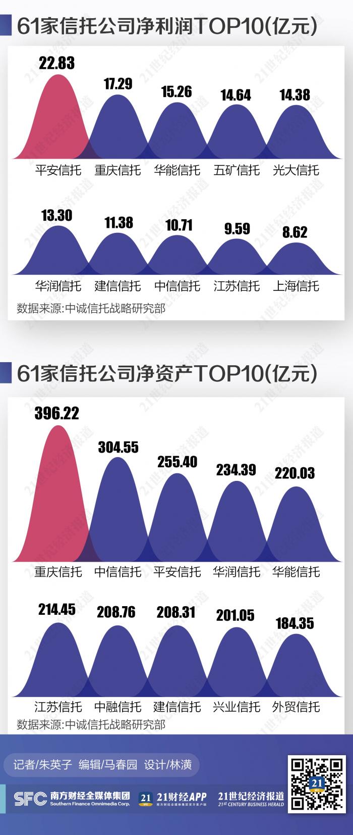 信托业2020半年报：行业分化加剧 前十家机构贡献