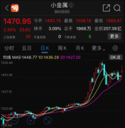 天首金融研究院陈成：黄金行情起伏不定，小金属板块值得关注
