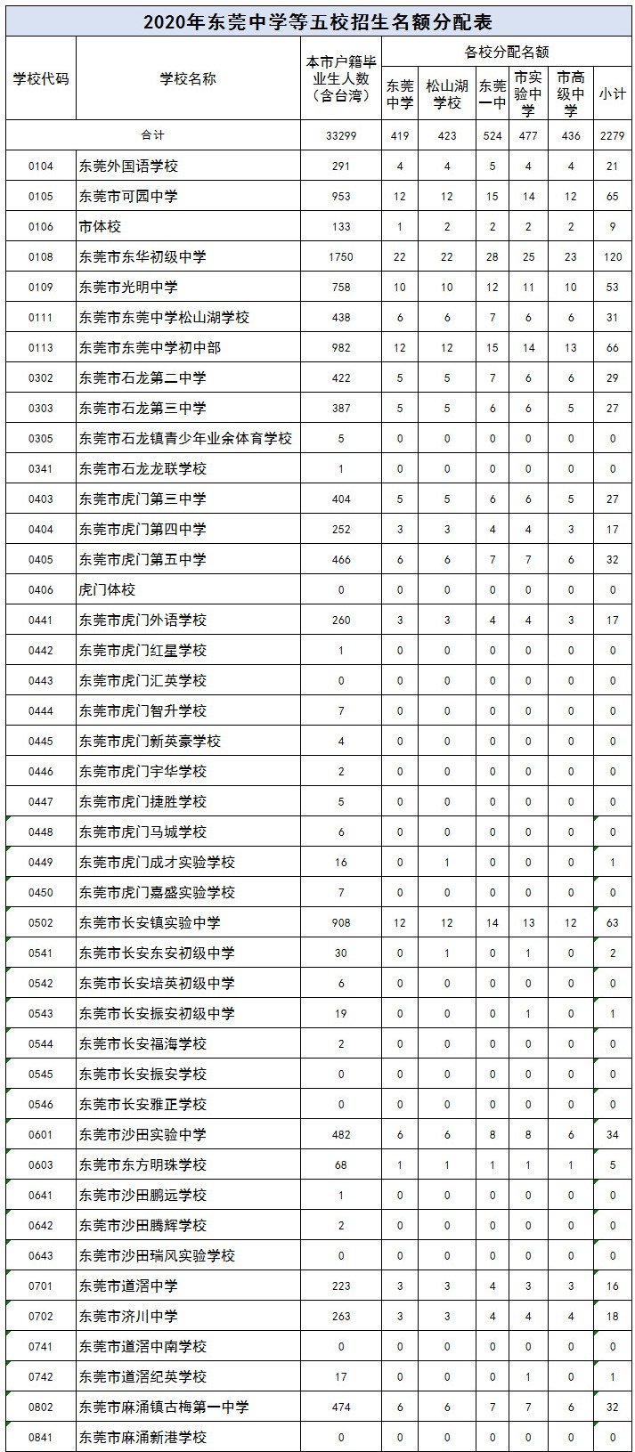 2020东莞中考名额分配政策