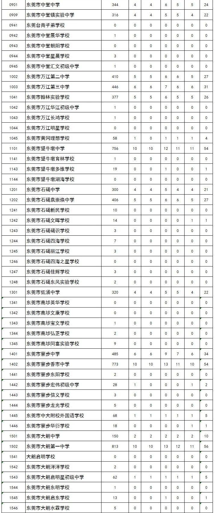 2020东莞中考名额分配政策