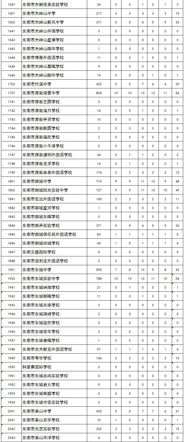 2020东莞中考名额分配政策
