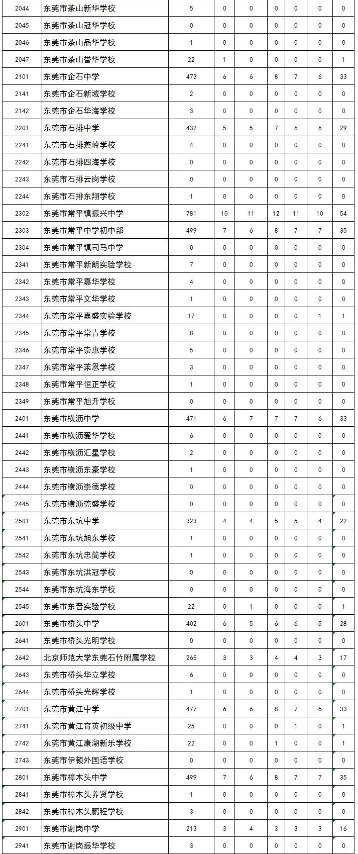2020东莞中考名额分配政策