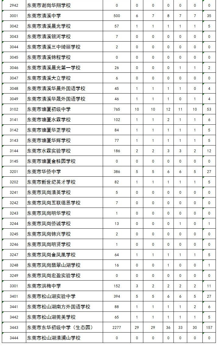 2020东莞中考名额分配政策