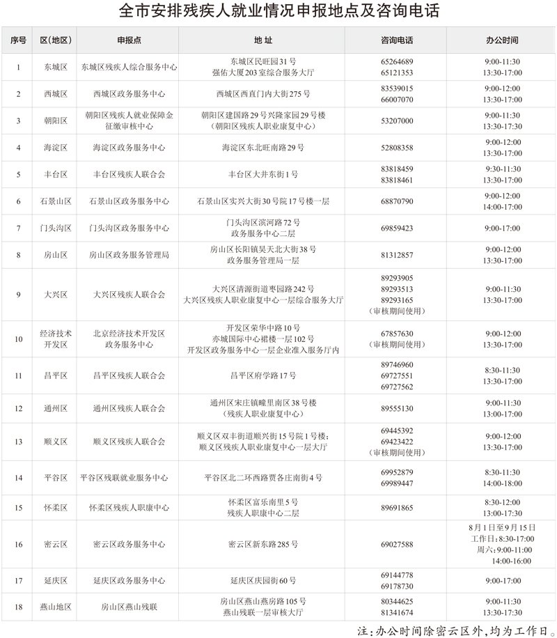 北京残保金2020年新政策(附申报地点)