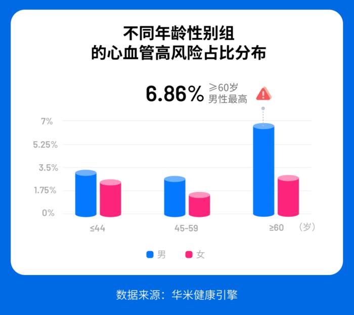 华米科技发布心脏健康蓝皮书：男性心血管风险