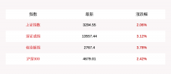 每经15点丨创业板指大涨近4%，两市成交额重回万