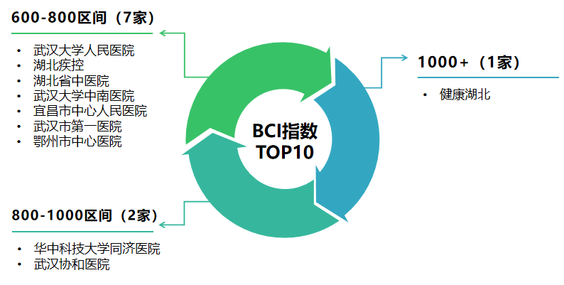 湖北医疗行业微信公众号6月榜：“健康湖北”一骑绝尘