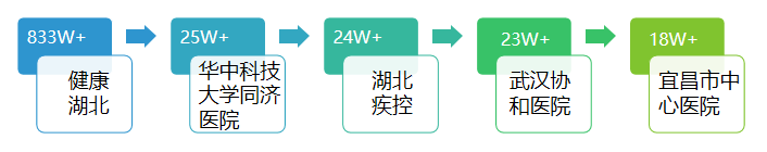 湖北医疗行业微信公众号6月榜：“健康湖北”一骑绝尘