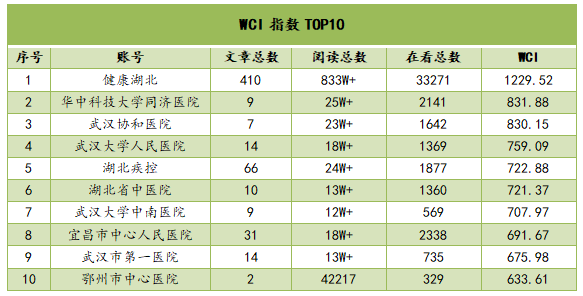 湖北医疗行业微信公众号6月榜：“健康湖北”一骑绝尘
