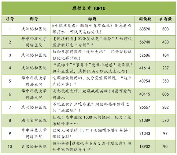 湖北医疗行业微信公众号6月榜：“健康湖北”一骑绝尘