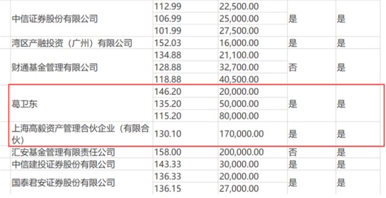 溢价定增被抢购，惊现葛卫东、高毅、瑞信，闻泰科技凭什么？