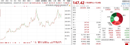溢价定增被抢购，惊现葛卫东、高毅、瑞信，闻泰科技凭什么？