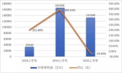 半年度净利缩水3个亿！行业不景气叠加疫情冲击，圣农发展如何解困？