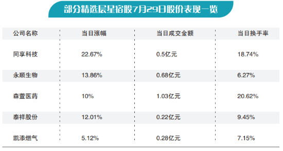 最低涨5.12% 精选层星宿股全线收红