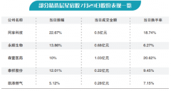 最低涨5.12% 精选层星宿股全线收红