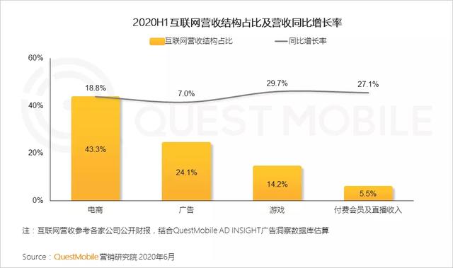 QuestMobile报告:短视频广告收入挤占在线视频,社交广告成为主流形式