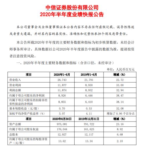 ？秀肌肉时刻！中信证券半年大赚89亿，占全行业一成净利润！合并传闻风声再起，真相究竟如何？