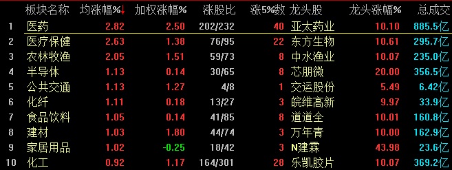 沪指争夺3300点 生物疫苗板块继续强势领涨