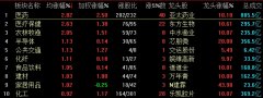 沪指争夺3300点 生物疫苗板块继续强势领涨