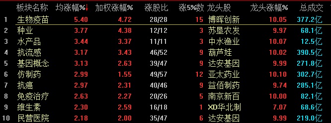沪指争夺3300点 生物疫苗板块继续强势领涨