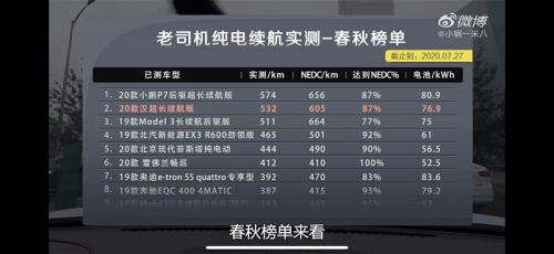 还是差一口气！汉续航力压Model 3但仍不敌小鹏P7