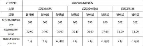 还是差一口气！汉续航力压Model 3但仍不敌小鹏P7