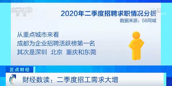 二季度招工需求大增！这两类工作需求排名第一