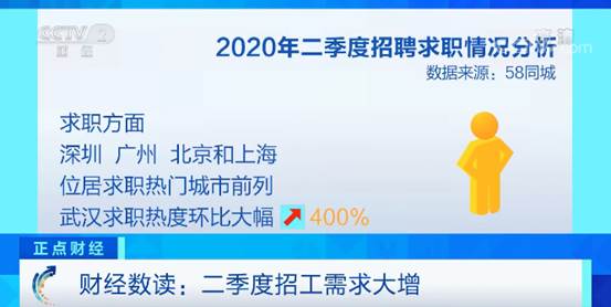 二季度招工需求大增！这两类工作需求排名第一