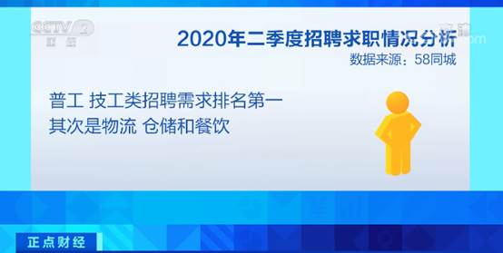 二季度招工需求大增！这两类工作需求排名第一