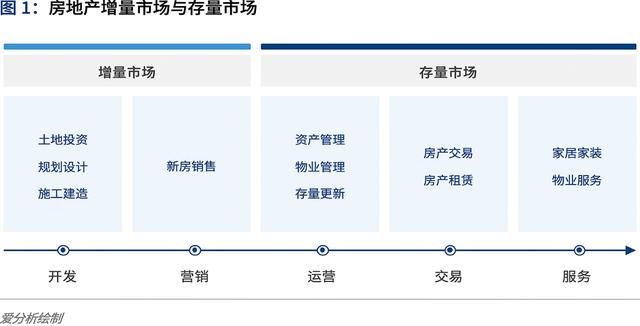 爱分析·中国房地产数字化行业趋势报告