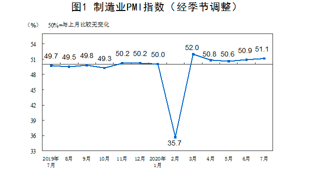 7月PMI为51.1%创年内第二高 需求逐步回暖，行业复