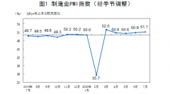 7月PMI为51.1%创年内第二高 需求逐步回暖，行业复