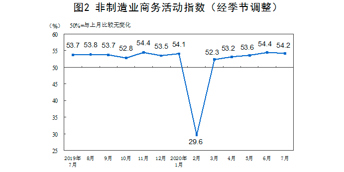 7月PMI为51.1%创年内第二高 需求逐步回暖，行业复