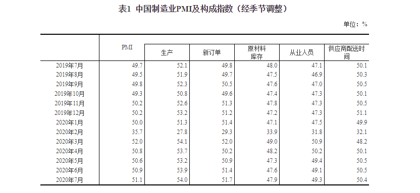 7月PMI为51.1%创年内第二高 需求逐步回暖，行业复
